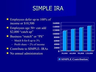 SIMPLE IRA Employees defer up to 100% of income or $10,500 Employees age 50+ can add $2,000 “catch up” Business “match” or “PS” Match $-for-$ up to 3% Profit share = 2% of income Contribute to SIMPLE- IRAs No annual administration 