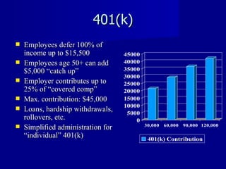 401(k) Employees defer 100% of income up to $15,500 Employees age 50+ can add $5,000 “catch up” Employer contributes up to 25% of “covered comp” Max. contribution: $45,000  Loans, hardship withdrawals, rollovers, etc. Simplified administration for “individual” 401(k) 