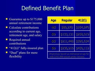 Defined Benefit Plan Guarantee up to $175,000 annual retirement income Calculate contributions according to current age, retirement age, and salary Required annual contributions “ 412(i)” fully-insured plan “ Dual” plans for more flexibility Age Regular 412(i) 45 $80,278 $164,970 50 $133,131 $258,019 55 $211,448 $395,634 60 $236,910 $450,112 Projections based on retirement at age 62 with $165,000 annual pretax income. 