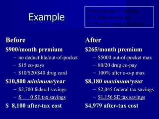 Example Before   $900/month premium no deductible/out-of-pocket  $15 co-pays $10/$20/$40 drug card $10,800  minimum/ year $2,700 federal savings $  0 SE tax savings $  8,100 after-tax cost After $265/month premium $5000 out-of-pocket max 80/20 drug co-pay 100% after o-o-p max $8,180  maximum /year $2,045 federal tax savings $1,156 SE tax savings $4,979 after-tax cost Owner/spouse/2 children 31% federal/state tax 15.3% self-employment tax 
