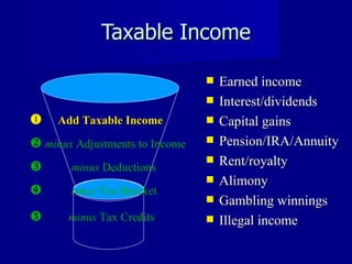 Taxable Income Earned income Interest/dividends Capital gains Pension/IRA/Annuity Rent/royalty Alimony Gambling winnings Illegal income    Add Taxable Income    minus  Adjustments to Income    minus  Deductions    times  Tax Bracket    minus  Tax Credits 