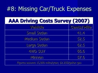 #8: Missing Car/Truck Expenses AAA Driving Costs Survey (2007) Vehicle Cents/Mile Small Sedan 41.4 Medium Sedan 52.5 Large Sedan 62.5 4WD SUV 66.6 Minivan 57.6 Figures assume 15,000 miles/year; $2.256/gallon gas 