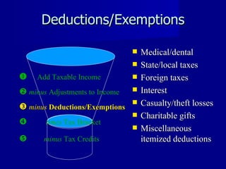Deductions/Exemptions Medical/dental State/local taxes Foreign taxes Interest Casualty/theft losses Charitable gifts Miscellaneous itemized deductions    Add Taxable Income    minus  Adjustments to Income    minus   Deductions/Exemptions    times  Tax Bracket    minus  Tax Credits 
