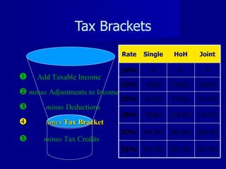 Tax Brackets    Add Taxable Income    minus  Adjustments to Income    minus  Deductions    times   Tax Bracket    minus  Tax Credits Rate Single HoH Joint 10% 0 0 0 15% 8,026 16,051 16,051 25% 32,551 43.651 65,101 28% 78,851 112,651 131,451 33% 164,551 182,401 200,301 35% 357,701 357,701 357,701 