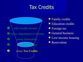 Tax Credits Family credits Education credits Foreign tax General business  Low-income housing Renovation    Add Taxable Income    minus  Adjustments to Income    minus  Deductions    times  Tax Bracket    minus  Tax Credits 