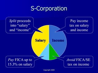 S-Corporation
Split proceeds                             Pay income
 into “salary”                            tax on salary
and “income”                               and income

                  Salary        Income




Pay FICA up to                           Avoid FICA/SE
15.3% on salary                           tax on income
                      Copyright 2009
 