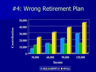 #4: Wrong Retirement Plan
               50,000

               40,000
Contribution




               30,000

               20,000

               10,000

                   0
                        30,000        60,000        90,000      120,000
                                              Income
                                 SEP       SIMPLE
                                 Copyright 2009        401(k)
 