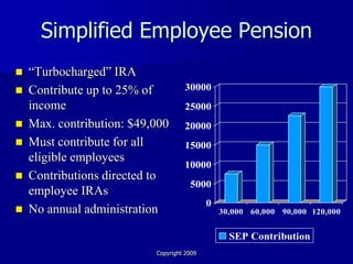 Simplified Employee Pension
   “Turbocharged” IRA
   Contribute up to 25% of         30000
    income                          25000
   Max. contribution: $49,000      20000
   Must contribute for all         15000
    eligible employees
                                    10000
   Contributions directed to
                                      5000
    employee IRAs
                                            0
   No annual administration                    30,000 60,000 90,000 120,000


                                                  SEP Contribution
                           Copyright 2009
 