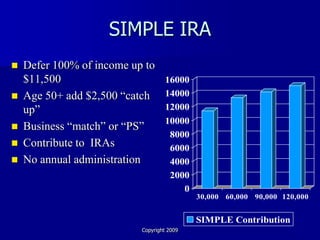 SIMPLE IRA
   Defer 100% of income up to
    $11,500                        16000
   Age 50+ add $2,500 “catch      14000
    up”                            12000
                                   10000
   Business “match” or “PS”
                                    8000
   Contribute to IRAs              6000
   No annual administration        4000
                                    2000
                                       0
                                            30,000 60,000 90,000 120,000


                                            SIMPLE Contribution
                           Copyright 2009
 