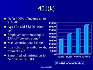 401(k)
   Defer 100% of income up to
    $16,500                          45000
   Age 50+ add $5,500 “catch        40000
    up”                              35000
   Employer contributes up to       30000
                                     25000
    25% of “covered comp”
                                     20000
   Max. contribution: $49,000       15000
   Loans, hardship withdrawals,     10000
    rollovers, etc.                   5000
   Simplified administration for        0
                                             30,000 60,000 90,000 120,000
    “individual” 401(k)
                                              401(k) Contribution
                            Copyright 2009
 