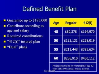 Defined Benefit Plan
   Guarantee up to $185,000
                                     Age        Regular            412(i)
   Contribute according to
    age and salary                    45        $80,278         $164,970
   Required contributions
   “412(i)” insured plan             50       $133,131         $258,019
   “Dual” plans
                                      55       $211,448         $395,634

                                      60       $236,910         $450,112

                                    Projections based on retirement at age 62
                                    with $165,000 annual pretax income.
                          Copyright 2009
 