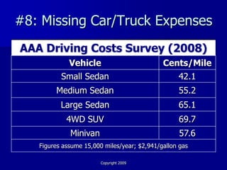 #8: Missing Car/Truck Expenses
AAA Driving Costs Survey (2008)
             Vehicle                         Cents/Mile
          Small Sedan                             42.1
        Medium Sedan                              55.2
          Large Sedan                             65.1
            4WD SUV                               69.7
             Minivan                               57.6
   Figures assume 15,000 miles/year; $2,941/gallon gas

                        Copyright 2009
 