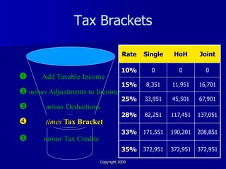 Tax Brackets

                                      Rate   Single    HoH      Joint

                                      10%      0        0         0
     Add Taxable Income
                                      15%    8,351    11,951    16,701
 minus Adjustments to Income
                                      25%    33,951   45,501    67,901
      minus Deductions
                                      28%    82,251   117,451   137,051
      times Tax Bracket
                                      33% 171,551     190,201   208,851
      minus Tax Credits
                                      35% 372,951     372,951   372,951

                           Copyright 2009
 