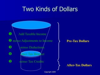 Two Kinds of Dollars


     Add Taxable Income

 minus Adjustments to Income               Pre-Tax Dollars
      minus Deductions

      times Tax Bracket

      minus Tax Credits
                                            After-Tax Dollars
                           Copyright 2009
 