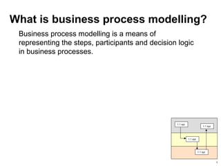 What is business process modelling?
 Business process modelling is a means of
 representing the steps, participants and decision logic
 in business processes.




                                                  1.1 xyz
                                                                           1.1 xyz




                                                            1.1 xyz




                                                                      1.1 xyz



                                                                                     1
 
