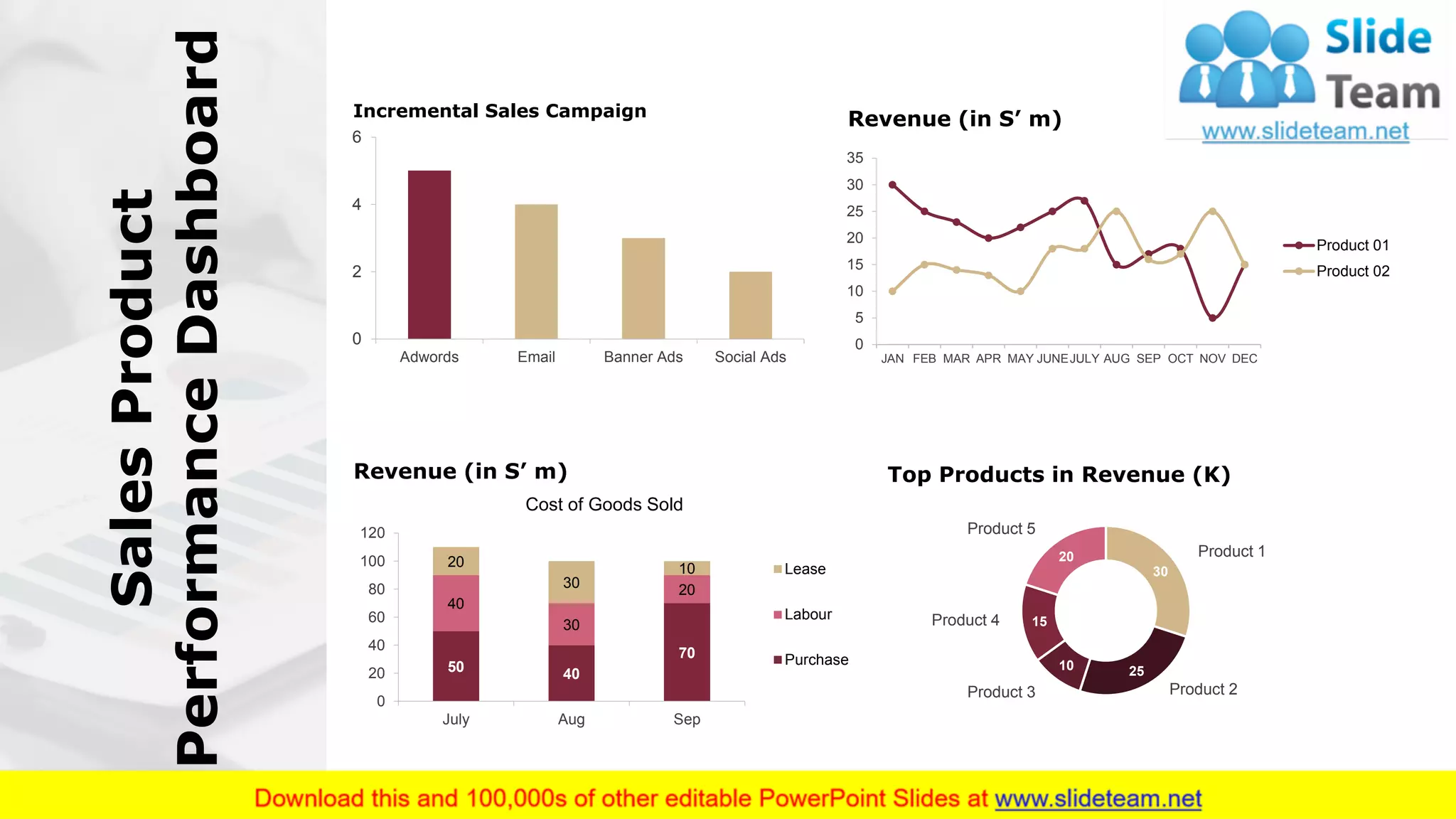 SalesProduct
PerformanceDashboard
12
0
2
4
6
Adwords Email Banner Ads Social Ads
Incremental Sales Campaign
30
2510
15
20
Top Products in Revenue (K)Revenue (in S’ m)
50 40
70
40
30
20
20
30
10
0
20
40
60
80
100
120
July Aug Sep
Cost of Goods Sold
Lease
Labour
Purchase
Revenue (in S’ m)
0
5
10
15
20
25
30
35
JAN FEB MAR APR MAY JUNEJULY AUG SEP OCT NOV DEC
Product 01
Product 02
Product 1
Product 2Product 3
Product 4
Product 5
This graph/chart is linked to excel, and changes automatically based on data. Just left click on it and select “Edit Data”.
 