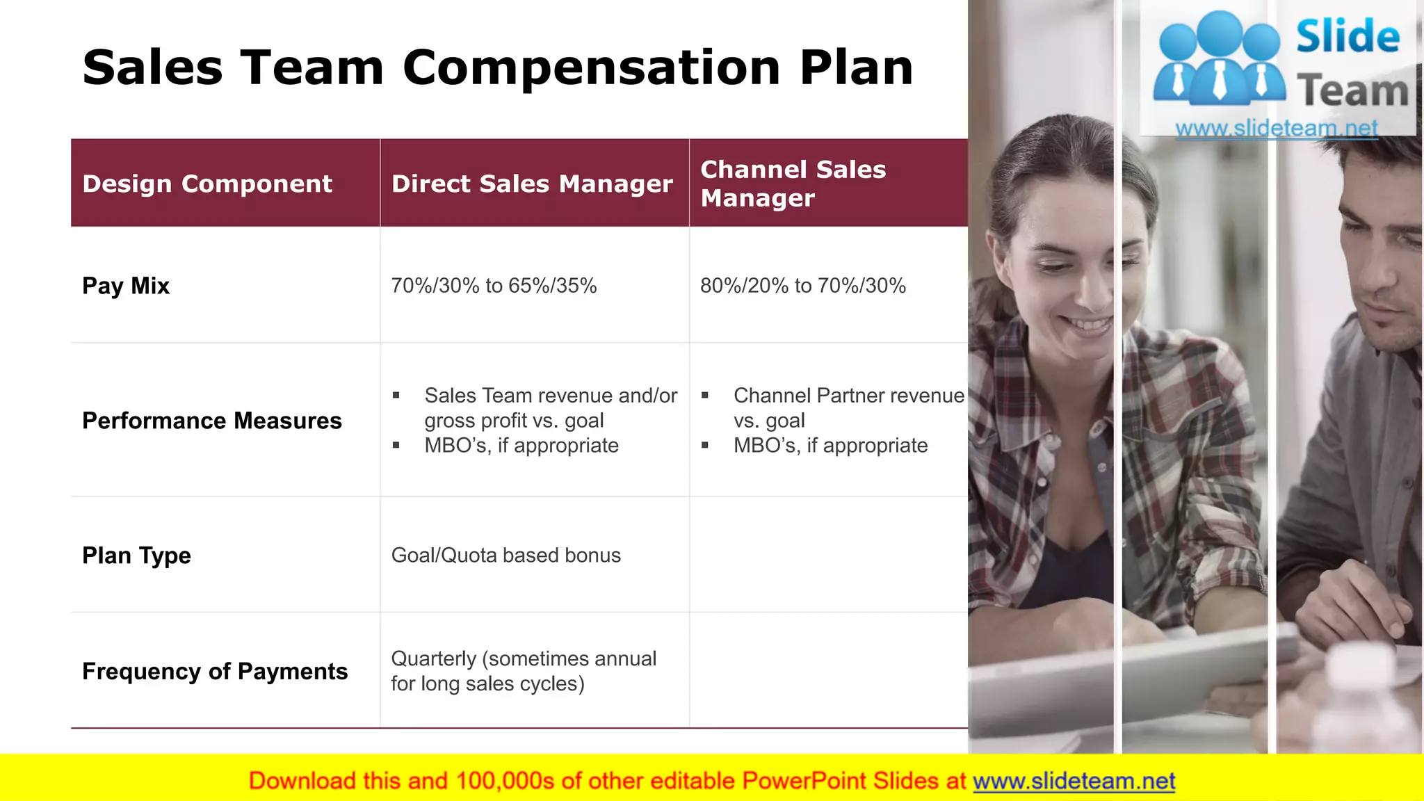 Design Component Direct Sales Manager
Channel Sales
Manager
Pay Mix 70%/30% to 65%/35% 80%/20% to 70%/30%
Performance Measures
▪ Sales Team revenue and/or
gross profit vs. goal
▪ MBO’s, if appropriate
▪ Channel Partner revenue
vs. goal
▪ MBO’s, if appropriate
Plan Type Goal/Quota based bonus
Frequency of Payments
Quarterly (sometimes annual
for long sales cycles)
Sales Team Compensation Plan
6
 