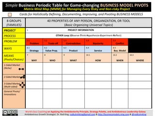 World-­‐class	
  Coaching	
  on	
  Applying	
  the	
  Ambidexterity	
  Principle,	
  Strategy	
  Pale7e,	
  and	
  Ambidextrous	
  Leadership	
  Galaxy	
  
Ambidextrous	
  Growth	
  Strategist.	
  Dr.	
  Rod	
  King.	
  rodkuhnhking@gmail.com	
  &	
  hAp://businessmodels.ning.com	
  &	
  @rodKuhnKing	
  
Simple	
  Business	
  Periodic	
  Table	
  for	
  Game-­‐changing	
  BUSINESS	
  MODEL	
  PIVOTS	
  
Matrix	
  Mind	
  Map	
  (MMM)	
  for	
  Managing	
  Every	
  Risky	
  and	
  Non-­‐risky	
  Project	
  
8	
  GROUPS	
  
(FAMILIES)	
  
40	
  PROPERTIES	
  OF	
  ANY	
  PERSON,	
  ORGANIZATION,	
  OR	
  TOOL	
  
(Basic	
  Organizing	
  Universal	
  Topics)	
  
PROJECT	
   1	
  	
  	
  	
  	
  	
  	
  	
  	
  	
  	
  	
  	
  	
  	
  	
  	
  	
  	
  	
  	
  	
  	
  	
  	
  	
  	
  	
  	
  	
  	
  	
  	
  	
  	
  	
  	
  	
  	
  	
  	
  	
  	
  	
  	
  	
  	
  	
  	
  	
  	
  	
  	
  	
  	
  	
  	
  	
  	
  	
  	
  	
  	
  	
  	
  	
  	
  	
  	
  	
  	
  	
  	
  	
  	
  	
  	
  	
  	
  	
  	
  	
  PROJECT	
  INFORMATION	
  
PROCESS	
   OTHER	
  Loop	
  (Observe-­‐Think-­‐Hypothesize-­‐Experiment-­‐Reﬂect)	
  
PROBLEM	
   5.1	
  	
  	
  
	
  Problem	
  
5.2	
  
	
  	
  Trade-­‐oﬀ	
  
5.3	
  
ContradicNon	
  
5.4	
  
Bipolarity	
  
5.5	
  
Conﬂict	
  
WAYS	
   6.1	
  
Strategy	
  
6.2	
  
	
  	
  Value	
  Prop.	
  
6.3	
  	
  	
  
Product	
  
6.4	
  
Service	
  
6.5	
  
Bus.	
  Model	
  
MEANS	
  
(Pivots/Choices)	
  
7	
  
	
  
WHY	
  
8	
  
	
  
WHO	
  
9	
  
	
  
WHAT	
  
10.1	
  
	
  
HOW	
  
10.2	
  
	
  
WHEN	
  
10.3	
  
	
  
WHERE	
  
1-­‐Sided	
  Market	
  
(Niche)	
  
	
  
	
  
	
  
	
  
2-­‐Sided	
  Market	
   	
  
	
  
3-­‐Sided	
  Market	
  
(MulM-­‐sided)	
  
	
  
	
  
General	
  Pivots/
InnovaMons	
  
	
  
	
  
	
  
	
  
	
  
	
  
	
  
Cards	
  for	
  HolisMcally	
  Deﬁning,	
  DocumenMng,	
  Improving,	
  and	
  PivoMng	
  BUSINESS	
  MODELS	
  
 