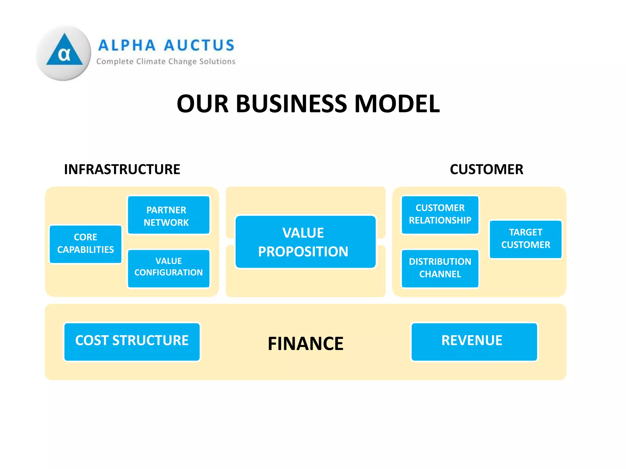 ALPHA AUCTUS | Business Model