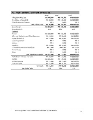 A3. Profit and Loss account (Projected )
                                                 Year 1       Year 2           Year 3
Sales/Consulting fee                             INR 400,000     INR 500,000      INR 700,000
Direct Cost of Sales (0.2)                        INR 80,000      INR 100,000     INR 140,000
Other Production Expenses                               INR 0            INR 0           INR 0
                             Total Cost of Sales INR 80,000      INR 100,000      INR 140,000
Gross Margin                                     INR 320,000     INR 400,000      INR 560,000
Gross Margin %                                       80%            80%              80%
Expenses
Payroll                                          INR 180,000      INR 210,000     INR 252,000
Sales and Marketing and Other Expenses            INR 20,000       INR 30,000       INR 45,000
Depreciation(0.3)                                 INR 18,000       INR 18,000       INR 18,000
Leased Equipment                                        INR 0            INR 0           INR 0
Utilities                                               INR 0            INR 0           INR 0
Insurance                                         INR 10,000       INR 10,000       INR 10,000
License fees and association dues                  INR 5,000         INR 5,000       INR 5,000
Payroll Taxes                                           INR 0            INR 0           INR 0
Other                                                   INR 0            INR 0           INR 0
                      Total Operating Expenses INR 233,000       INR 273,000      INR 330,000
Profit Before Interest and Taxes                  INR 87,000      INR 127,000     INR 230,000
EBITDA                                           INR 105,000      INR 145,000     INR 248,000
Interest Expense                                  INR 13,000       INR 13,000       INR 13,000
Taxes Incurred                                    INR 22,200       INR 34,200       INR 65,100
                                     Net Profit INR 51,800         INR 79,800     INR 151,900
                Net Profit/Sales                     13%            16%              22%




    Business plan for Trust Construction Solutions by Job Thomas                                 11
 