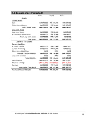 A4. Balance Sheet (Projected )
                                         Year 1          Year 2         Year 3
               Assets
Current Assets
Cash                                       INR 149,800   INR 235,900       INR 304,950
Other Current Assets                        INR 60,000    INR 90,000       INR 120,000
             Total Current Assets          INR 209,800   INR 325,900       INR 424,950
Long-term Assets
Long-term Assets                            INR 60,000    INR 60,000        INR 60,000
Accumulated Depreciation                    INR 18,000    INR 36,000        INR 54,000
           Total Long-term Assets           INR 42,000    INR 24,000         INR 6,000
                      Total Assets         INR 191,800   INR 259,900       INR 310,950
      Liabilities and Capital
Current Liabilities
Accounts Payable                            INR 30,000     INR 45,000        INR 60,000
Current Borrowing                           INR 65,000     INR 65,000        INR 65,000
Other Current Liabilities                        INR 0          INR 0             INR 0
        Subtotal Current Liabilities        INR 95,000   INR 110,000       INR 125,000
Long-term Liabilities                            INR 0          INR 0             INR 0
                     Total Liabilities      INR 95,000   INR 110,000       INR 125,000
Paid-in Capital                           INR 110,000    INR 110,000       INR 110,000
Retained Earnings                         (INR 65,000)   (INR 39,900)      (INR 75,950)
Earnings                                    INR 51,800     INR 79,800      INR 151,900
         Total Capital / Net worth          INR 96,800   INR 149,900       INR 185,950
Total Liabilities and Capital             INR 191,800    INR 259,900       INR 310,950




    Business plan for Trust Construction Solutions by Job Thomas                          12
 