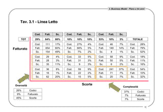 Tav. 3.1 - Linea Letto  53% 18% 29% Cod. Fatt. Sc. 111 17% 27% 4% 46 7% Cod. 28% 654 60% 68% 5% 149 14% Fatt. 79% 154 49% 7% 2% 4 1% Sc. 52% 29 4% 33 5% 58 9% Cod. 18% 28 3% 31 3% 50 5% Fatt. 11% 35 11% 9 3% 6 2% Sc. 16% 36 8% 59 9% 241 37% Cod. 54% 16 1% 22 2% 71 7% Fatt. 10% 62 20% 15 5% 20 7% Sc. 32% Cod. Fatt. Sc. Cod. Fatt. Sc. Cod. Fatt. Sc. Cod. Fatt. Sc. Cod. Fatt. Sc. Cod. Fatt. Sc. Cod. Fatt. Sc. Cod. Fatt. Sc. Cod. Fatt. Sc. 64% 80% 10% 10% 10% 3% TOTALE TOT Cod. Fatt. Sc. Cod. Fatt. Sc. Codici 26% Fatturato 9% Scorte 45% Onerosità Codici 37% Fatturato 7% Scorte 7% Complessità Scorte Fatturato 3. Business Model - Piano a tre anni 