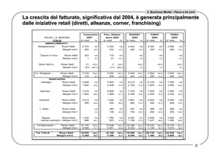 La crescita del fatturato, significativa dal 2004, è generata principalmente dalle iniziative retail (diretti, alleanze, corner, franchising) 3. Business Model - Piano a tre anni 