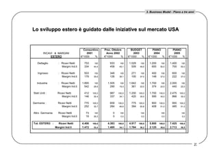 Lo sviluppo estero è guidato dalle iniziative sul mercato USA  3. Business Model - Piano a tre anni 