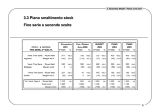 3.3 Piano smaltimento stock  Fine serie e seconde scelte 3. Business Model - Piano a tre anni 