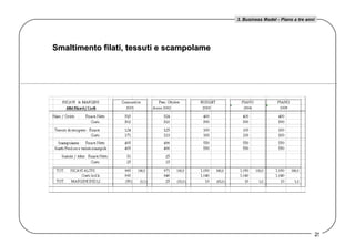 Smaltimento filati, tessuti e scampolame 3. Business Model - Piano a tre anni 