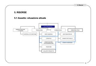 5. RISORSE  5.1 Assetto: situazione attuale 5. Risorse VICE PRESIDENZA AMMINISTRAZIONE  E FINANZA PRODUZIONE COMMERCIALE DIREZIONE STILE CONTROLLO DI GESTIONE SERV.GENERALI LOGISTICA PIANIFICAZIONE/ PROGRAMMAZIONE TESSITURA SVILUPPO PRODOTTO GESTIONE NEGOZI VENDITE DETTAGLIO VENDITE INGROSSO 