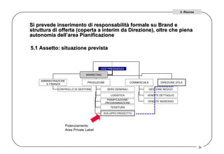Si prevede inserimento di responsabilità formale su Brand e struttura di offerta (coperta a interim da Direzione), oltre che piena autonomia dell’area Pianificazione  Potenziamento  Area Private Label  5.1 Assetto: situazione prevista  5. Risorse VICE PRESIDENZA AMMINISTRAZIONE E FINANZA PRODUZIONE COMMERCIALE DIREZIONE STILE CONTROLLO DI GESTIONE SERV.GENERALI LOGISTICA PIANIFICAZIONE/ PROGRAMMAZIONE TESSITURA SVILUPPO PRODOTTO GESTIONE NEGOZI VENDITE DETTAGLIO VENDITE INGROSSO MARKETING 