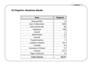 5.2 Organici: situazione attuale  Area Organici Direzione/CED 2 Amm, Fin&Controllo  9,75 Area Commerciale 19 Operations 116 Acquisti 2 Stile/Prodotto 12 Generali 11 Programmazione 7 Logistica e trasporti 19,5 C.Qualità 10 Incorsatura e Orditura 12 Tessitura 27,5 Taglio, Confezione 15 Totale Azienda 146,75 5. Risorse 