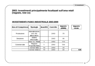 2003: Investimenti principalmente focalizzati sull’area retail (negozio, new co)  6. Investimenti 