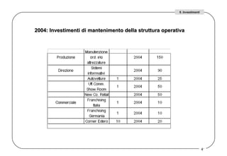 2004: Investimenti di mantenimento della struttura operativa 6. Investimenti 