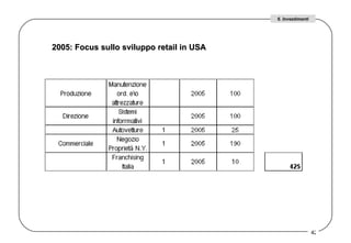 2005: Focus sullo sviluppo retail in USA  6. Investimenti 