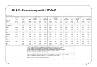 All. 4: Profilo scorte a quantità: 2003-2005 