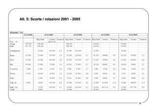 All. 5: Scorte / rotazioni 2001 - 2005  