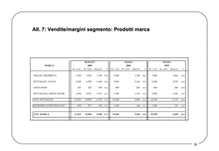 All. 7: Vendite/margini segmento: Prodotti marca 