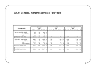 All. 8: Vendite / margini segmento Tele/Tagli  