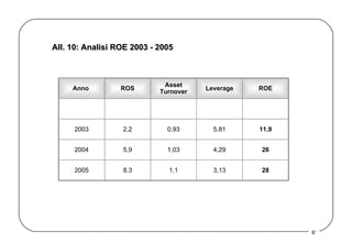 All. 10: Analisi ROE 2003 - 2005 1,1 1,03 0,93 Asset Turnover 28 3,13 8,3 26 4,29 5,9 11,9 5,81 2,2 ROE Leverage ROS 2005 2004 2003 Anno  