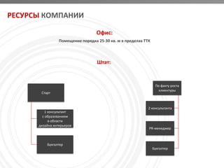 РЕСУРСЫ КОМПАНИИ

                                   Офис:
                 Помещение порядка 25-30 кв. м в пределах ТТК




                                   Штат:



                                                                 По факту роста
                                                                  клиентуры
       Старт



                                                            2 консультанта
         1 консультант
        с образованием
           в области
      дизайна интерьеров
                                                            PR-менеджер



          Бухгалтер
                                                                Бухгалтер
 
