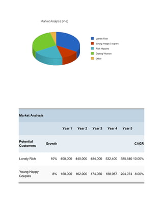 Market Analysis



                            Year 1    Year 2    Year 3    Year 4    Year 5



Potential
                  Growth                                                     CAGR
Customers



Lonely Rich         10%    400,000   440,000   484,000   532,400   585,640 10.00%



Young Happy
                     8%    150,000   162,000   174,960   188,957   204,074 8.00%
Couples
 