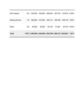 Rich Hippies      6%   250,000    265,000   280,900   297,754   315,619 6.00%



Dieting Women     7%   350,000    374,500   400,715   428,765   458,779 7.00%



Other             5%     50,000    52,500    55,125    57,881   60,775 5.00%



Total           7.87% 1,200,000 1,294,000 1,395,700 1,505,757 1,624,887 7.87%
 