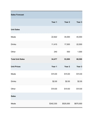 Sales Forecast



                     Year 1     Year 2     Year 3



Unit Sales



Meals                22,822     35,000     45,000



Drinks               11,415     17,500     22,500



Other                  240        500       1,000



Total Unit Sales     34,477     53,000     68,500



Unit Prices          Year 1     Year 2     Year 3



Meals                $15.00     $15.00     $15.00



Drinks                $2.00      $2.00      $2.00



Other                $10.00     $10.00     $10.00



Sales



Meals              $342,330   $525,000   $675,000
 