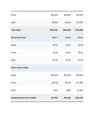 Drinks                           $22,830    $35,000    $45,000



Other                             $2,400     $5,000    $10,000



Total Sales                     $367,560   $565,000   $730,000



Direct Unit Costs                 Year 1     Year 2     Year 3



Meals                              $2.00      $2.00      $2.00



Drinks                             $0.50      $0.50      $0.50



Other                              $1.00      $1.00      $1.00



Direct Cost of Sales



Meals                            $45,644    $70,000    $90,000



Drinks                            $5,708     $8,750    $11,250



Other                              $240       $500      $1,000



Subtotal Direct Cost of Sales    $51,592    $79,250   $102,250
 