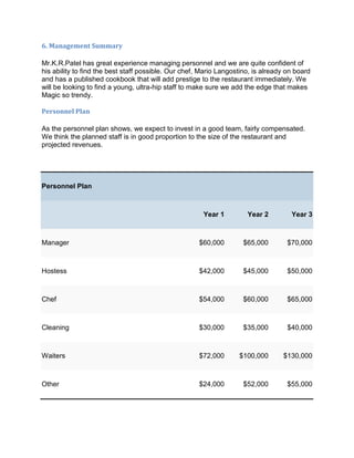 6. Management Summary

Mr.K.R.Patel has great experience managing personnel and we are quite confident of
his ability to find the best staff possible. Our chef, Mario Langostino, is already on board
and has a published cookbook that will add prestige to the restaurant immediately. We
will be looking to find a young, ultra-hip staff to make sure we add the edge that makes
Magic so trendy.

Personnel Plan

As the personnel plan shows, we expect to invest in a good team, fairly compensated.
We think the planned staff is in good proportion to the size of the restaurant and
projected revenues.




Personnel Plan



                                                       Year 1         Year 2         Year 3



Manager                                              $60,000         $65,000        $70,000



Hostess                                              $42,000         $45,000        $50,000



Chef                                                 $54,000         $60,000        $65,000



Cleaning                                             $30,000         $35,000        $40,000



Waiters                                              $72,000       $100,000       $130,000



Other                                                $24,000         $52,000        $55,000
 