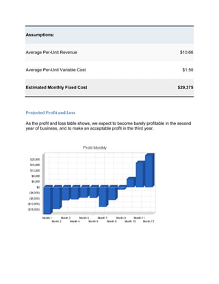 Assumptions:



Average Per-Unit Revenue                                                         $10.66



Average Per-Unit Variable Cost                                                    $1.50



Estimated Monthly Fixed Cost                                                    $29,375




Projected Profit and Loss

As the profit and loss table shows, we expect to become barely profitable in the second
year of business, and to make an acceptable profit in the third year.
 