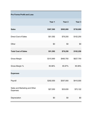 Pro Forma Profit and Loss



                                  Year 1     Year 2     Year 3



Sales                           $367,560   $565,000   $730,000



Direct Cost of Sales             $51,592    $79,250   $102,250



Other                                $0         $0         $0



Total Cost of Sales              $51,592    $79,250   $102,250



Gross Margin                    $315,969   $485,750   $627,750



Gross Margin %                   85.96%     85.97%     85.99%



Expenses



Payroll                         $282,000   $357,000   $410,000



Sales and Marketing and Other
                                 $27,000    $35,830    $72,122
Expenses



Depreciation                         $0         $0         $0
 