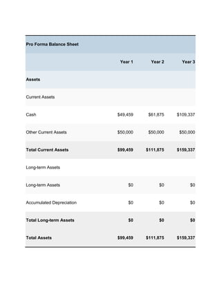 Pro Forma Balance Sheet



                            Year 1     Year 2     Year 3



Assets



Current Assets



Cash                       $49,459    $61,875   $109,337



Other Current Assets       $50,000    $50,000    $50,000



Total Current Assets       $99,459   $111,875   $159,337



Long-term Assets



Long-term Assets               $0         $0         $0



Accumulated Depreciation       $0         $0         $0



Total Long-term Assets         $0         $0         $0



Total Assets               $99,459   $111,875   $159,337
 